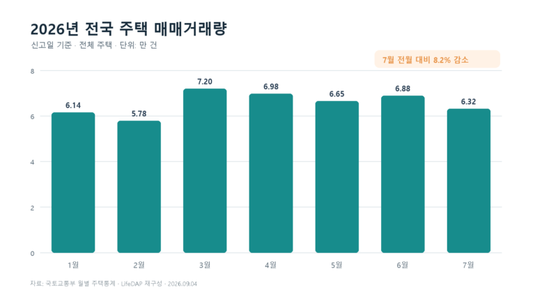 2026년 1월부터 7월까지 전국 주택 매매거래량 추이 그래프