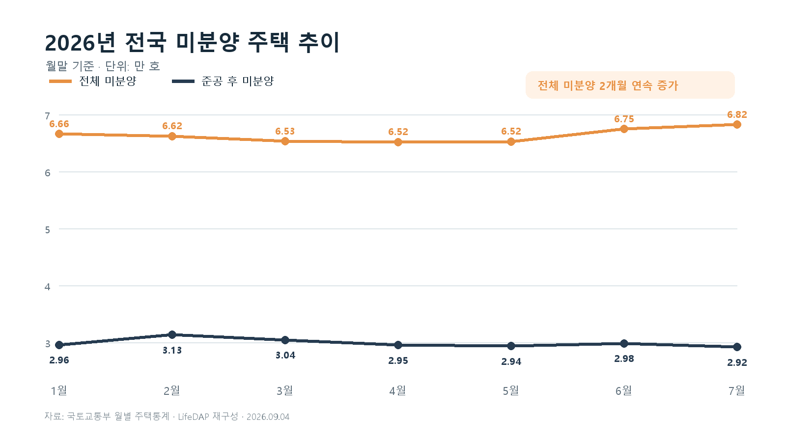 2026년 1월부터 7월까지 전국 전체 미분양과 준공 후 미분양 추이 그래프
